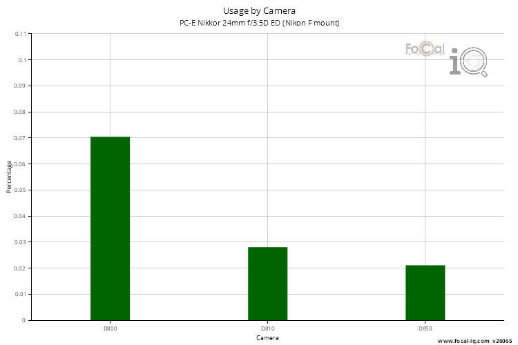 Usage by Camera for PC-E Nikkor 24mm f/3.5D ED (Nikon F mount)