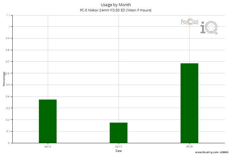 Usage by Month for PC-E Nikkor 24mm f/3.5D ED (Nikon F mount)