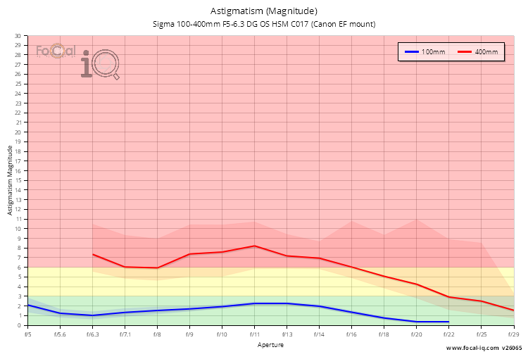 Astigmatism (Magnitude) for Sigma 100-400mm F5-6.3 DG OS HSM C017 (Canon EF mount)