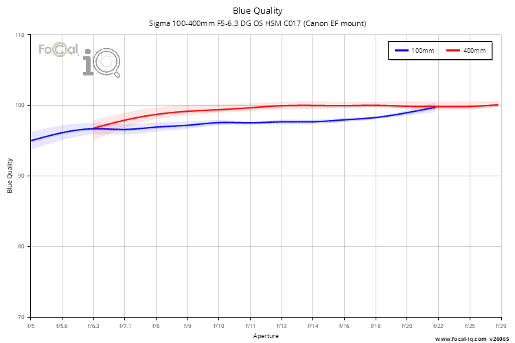 Blue Quality for Sigma 100-400mm F5-6.3 DG OS HSM C017 (Canon EF mount)