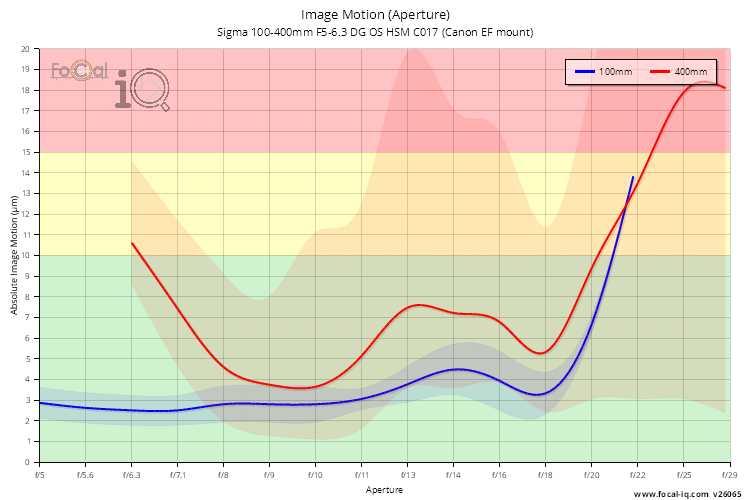Image Motion (Aperture) for Sigma 100-400mm F5-6.3 DG OS HSM C017 (Canon EF mount)