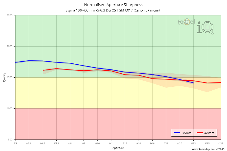Normalised Aperture Sharpness for Sigma 100-400mm F5-6.3 DG OS HSM C017 (Canon EF mount)