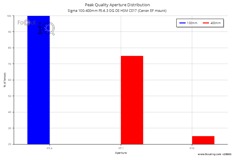 Peak Quality Aperture Distribution for Sigma 100-400mm F5-6.3 DG OS HSM C017 (Canon EF mount)