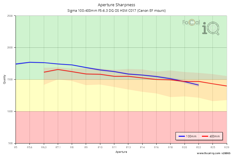 Aperture Sharpness for Sigma 100-400mm F5-6.3 DG OS HSM C017 (Canon EF mount)