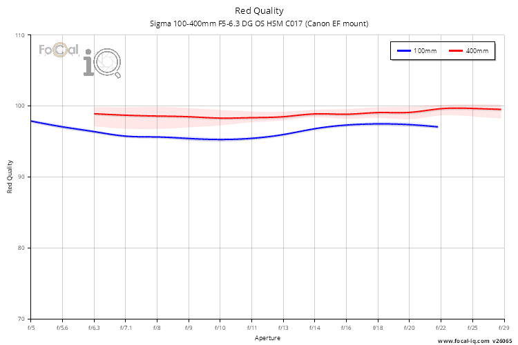 Red Quality for Sigma 100-400mm F5-6.3 DG OS HSM C017 (Canon EF mount)