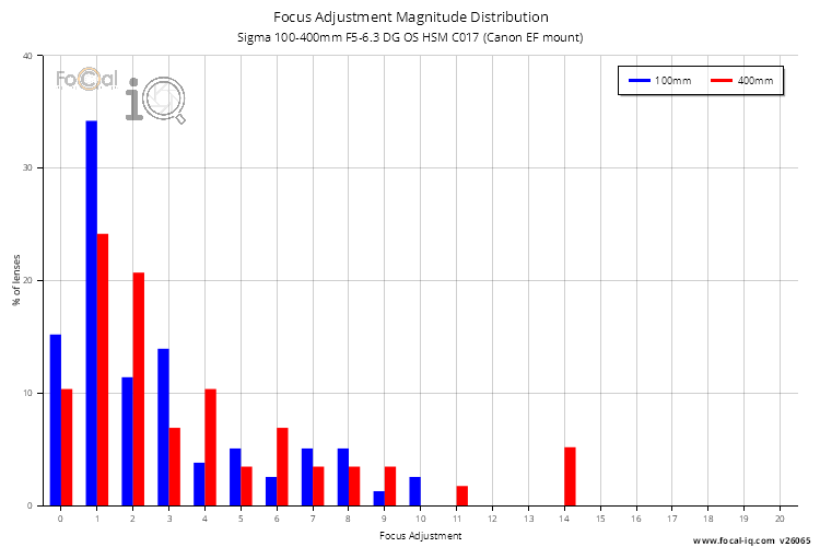 Focus Adjustment Magnitude Distribution for Sigma 100-400mm F5-6.3 DG OS HSM C017 (Canon EF mount)