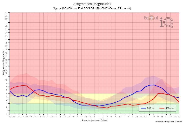 Astigmatism (Magnitude) for Sigma 100-400mm F5-6.3 DG OS HSM C017 (Canon EF mount)