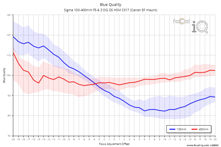 Blue Quality for Sigma 100-400mm F5-6.3 DG OS HSM C017 (Canon EF mount)
