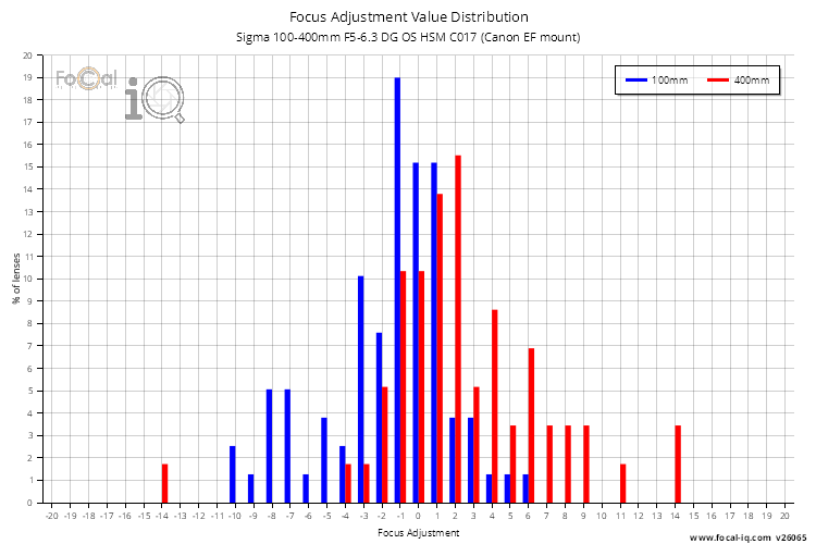 Focus Adjustment Value Distribution for Sigma 100-400mm F5-6.3 DG OS HSM C017 (Canon EF mount)