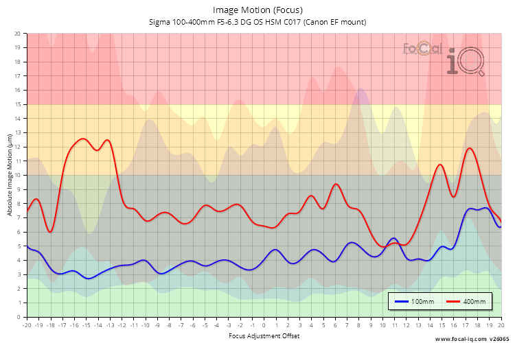 Image Motion (Focus) for Sigma 100-400mm F5-6.3 DG OS HSM C017 (Canon EF mount)