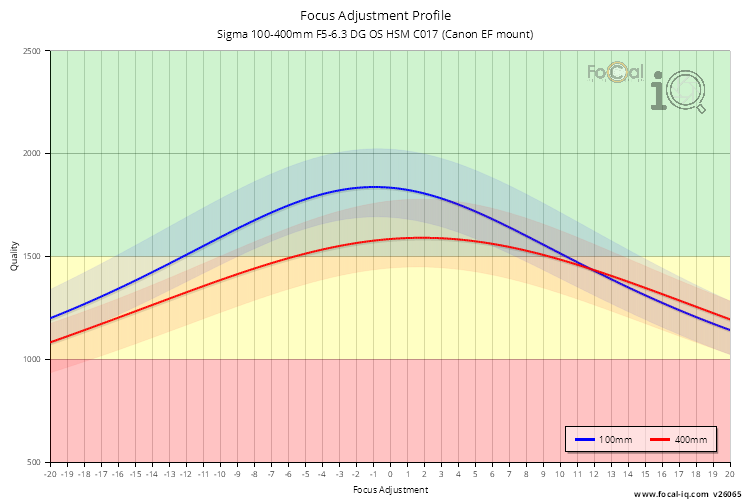 Focus Adjustment Profile for Sigma 100-400mm F5-6.3 DG OS HSM C017 (Canon EF mount)