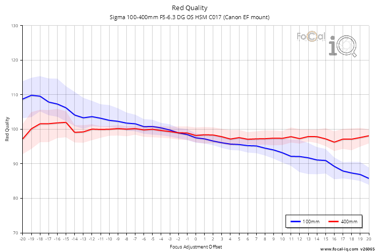 Red Quality for Sigma 100-400mm F5-6.3 DG OS HSM C017 (Canon EF mount)