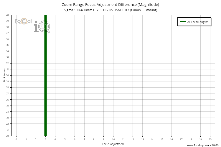 Zoom Range Focus Adjustment Difference (Magnitude) for Sigma 100-400mm F5-6.3 DG OS HSM C017 (Canon EF mount)