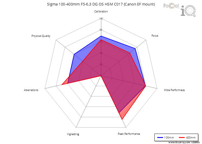 Summary for Sigma 100-400mm F5-6.3 DG OS HSM C017 (Canon EF mount)
