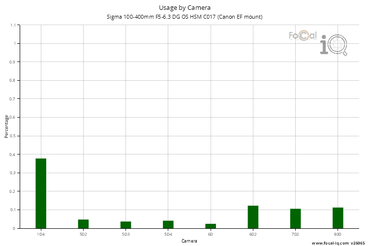 Usage by Camera for Sigma 100-400mm F5-6.3 DG OS HSM C017 (Canon EF mount)