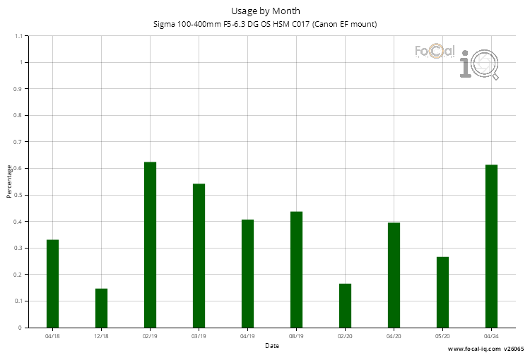 Usage by Month for Sigma 100-400mm F5-6.3 DG OS HSM C017 (Canon EF mount)