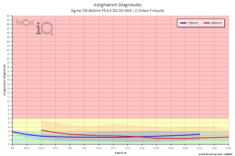 Astigmatism (Magnitude) for Sigma 100-400mm F5-6.3 DG OS HSM | C (Nikon F mount)