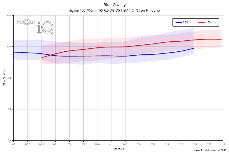 Blue Quality for Sigma 100-400mm F5-6.3 DG OS HSM | C (Nikon F mount)