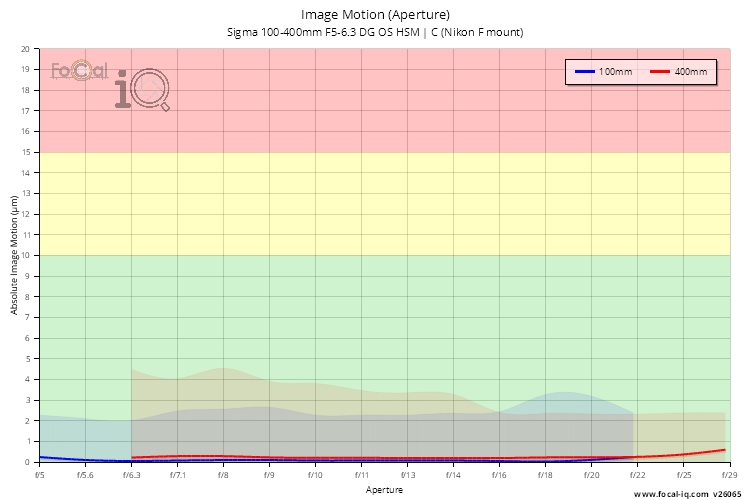 Image Motion (Aperture) for Sigma 100-400mm F5-6.3 DG OS HSM | C (Nikon F mount)
