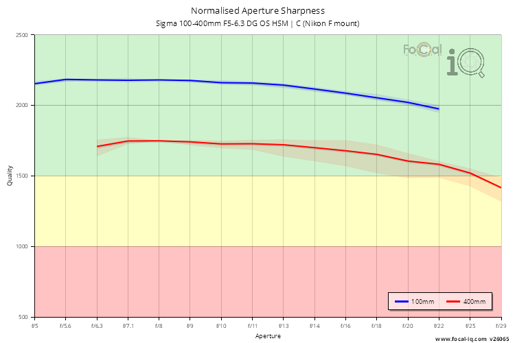 Normalised Aperture Sharpness for Sigma 100-400mm F5-6.3 DG OS HSM | C (Nikon F mount)