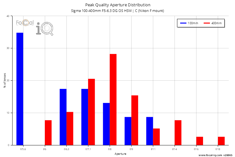 Peak Quality Aperture Distribution for Sigma 100-400mm F5-6.3 DG OS HSM | C (Nikon F mount)