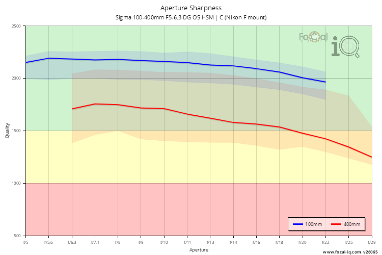 Aperture Sharpness for Sigma 100-400mm F5-6.3 DG OS HSM | C (Nikon F mount)