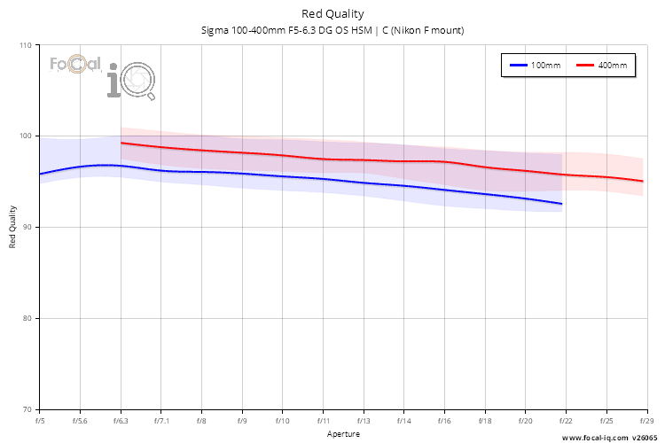 Red Quality for Sigma 100-400mm F5-6.3 DG OS HSM | C (Nikon F mount)