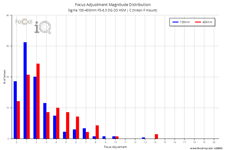 Focus Adjustment Magnitude Distribution for Sigma 100-400mm F5-6.3 DG OS HSM | C (Nikon F mount)