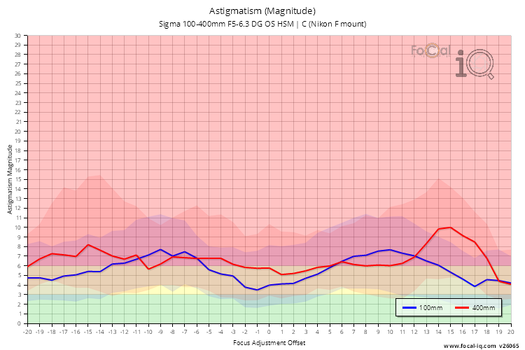 Astigmatism (Magnitude) for Sigma 100-400mm F5-6.3 DG OS HSM | C (Nikon F mount)