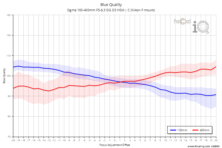 Blue Quality for Sigma 100-400mm F5-6.3 DG OS HSM | C (Nikon F mount)