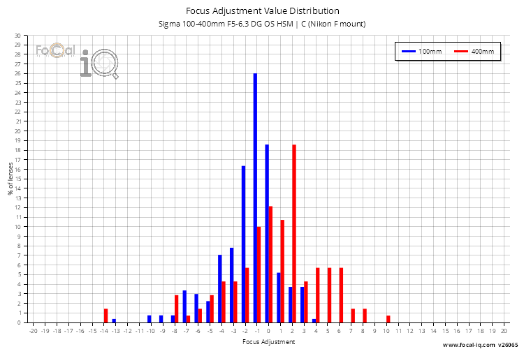 Focus Adjustment Value Distribution for Sigma 100-400mm F5-6.3 DG OS HSM | C (Nikon F mount)