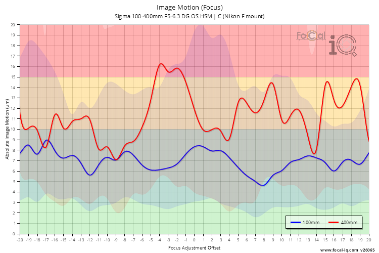 Image Motion (Focus) for Sigma 100-400mm F5-6.3 DG OS HSM | C (Nikon F mount)