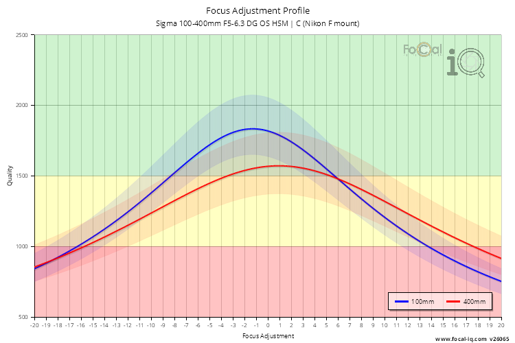 Focus Adjustment Profile for Sigma 100-400mm F5-6.3 DG OS HSM | C (Nikon F mount)