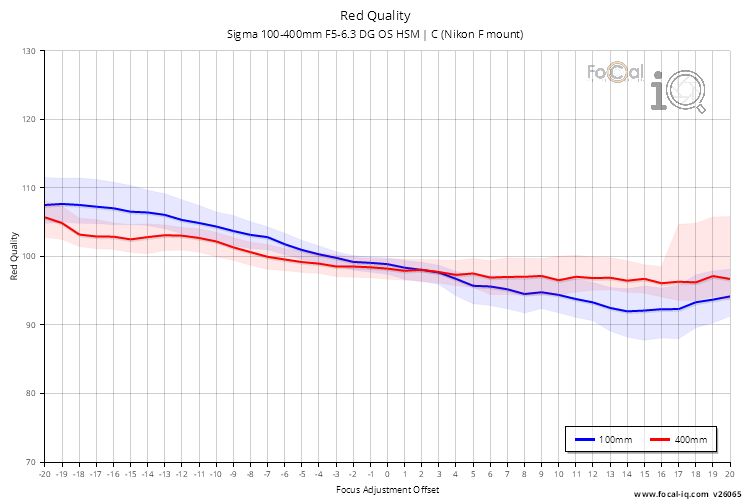 Red Quality for Sigma 100-400mm F5-6.3 DG OS HSM | C (Nikon F mount)