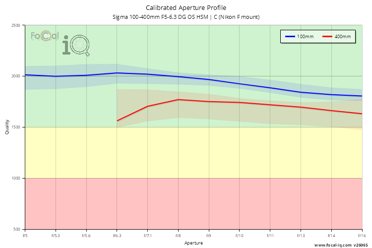 Calibrated Aperture Profile for Sigma 100-400mm F5-6.3 DG OS HSM | C (Nikon F mount)