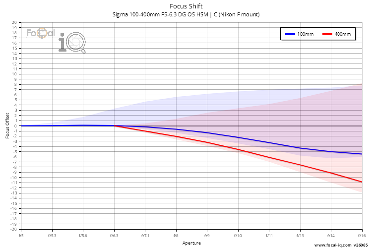 Focus Shift for Sigma 100-400mm F5-6.3 DG OS HSM | C (Nikon F mount)