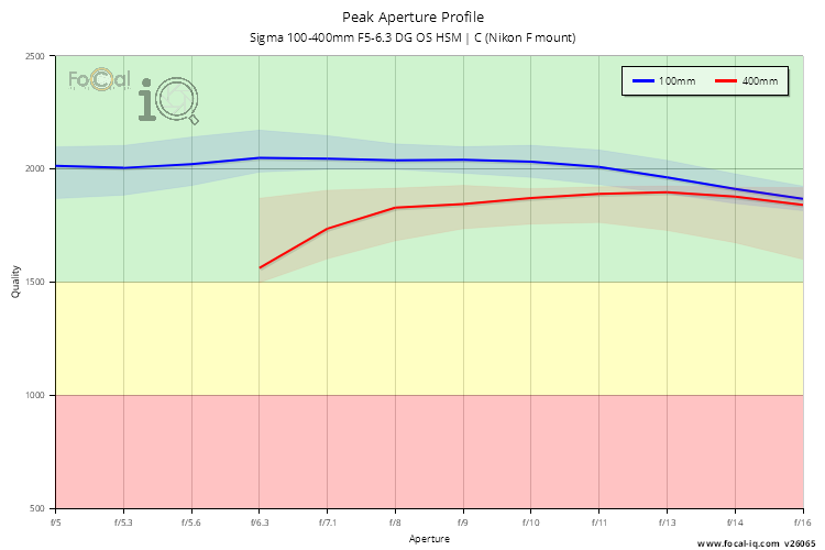 Peak Aperture Profile for Sigma 100-400mm F5-6.3 DG OS HSM | C (Nikon F mount)