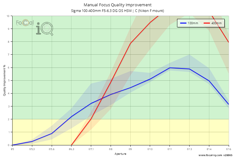 Manual Focus Quality Improvement for Sigma 100-400mm F5-6.3 DG OS HSM | C (Nikon F mount)