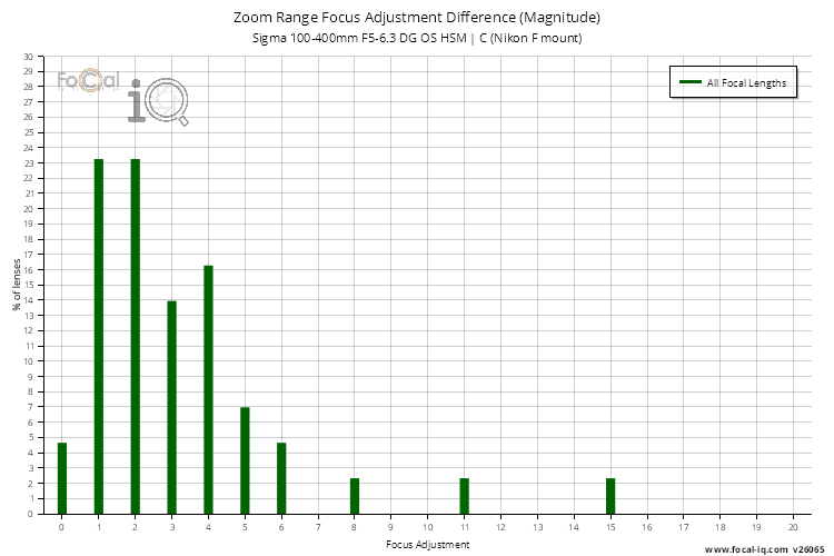 Zoom Range Focus Adjustment Difference (Magnitude) for Sigma 100-400mm F5-6.3 DG OS HSM | C (Nikon F mount)