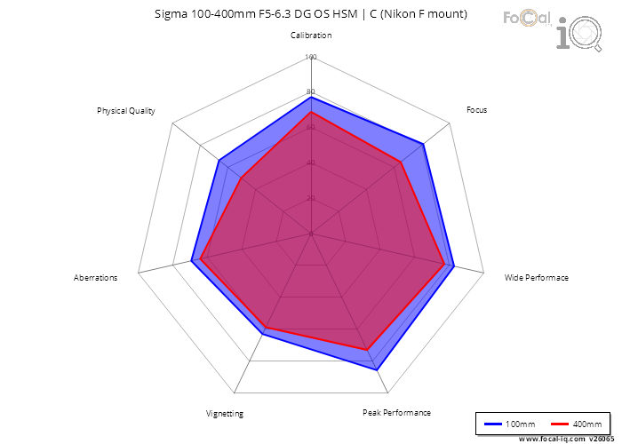 Summary for Sigma 100-400mm F5-6.3 DG OS HSM | C (Nikon F mount)