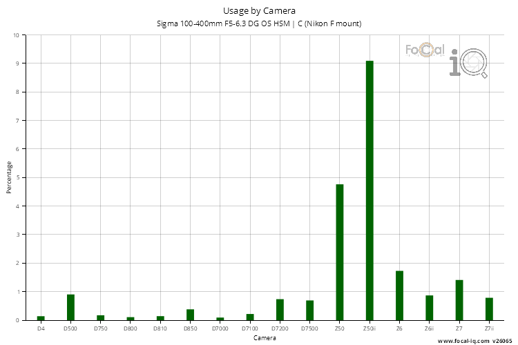 Usage by Camera for Sigma 100-400mm F5-6.3 DG OS HSM | C (Nikon F mount)