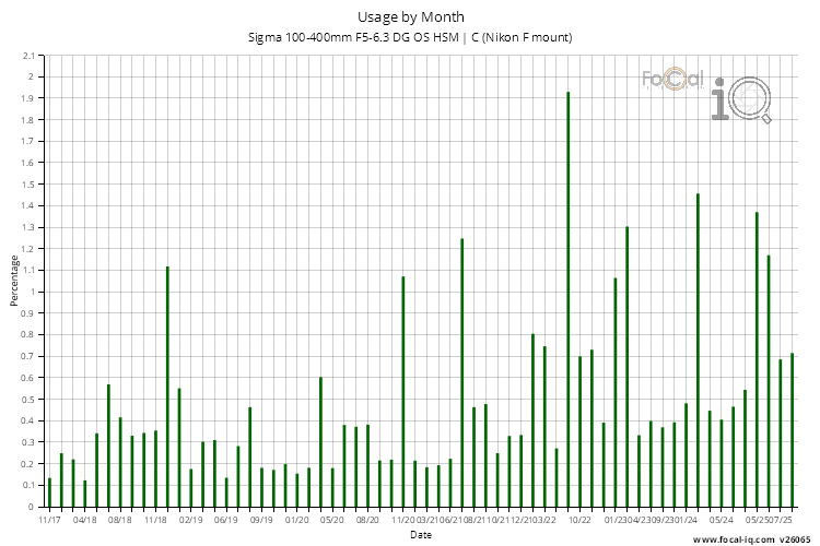 Usage by Month for Sigma 100-400mm F5-6.3 DG OS HSM | C (Nikon F mount)