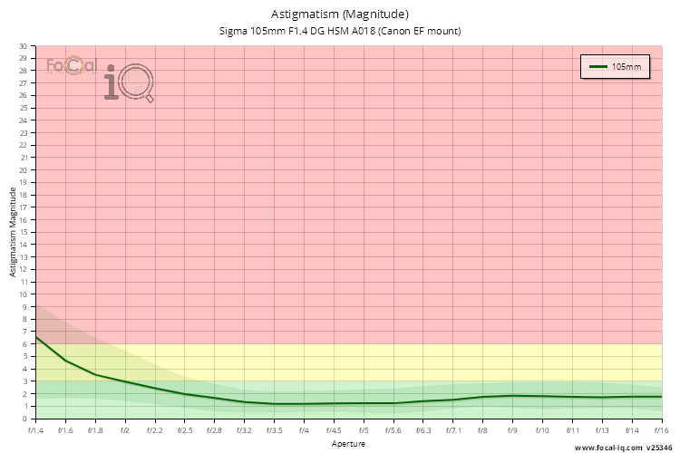Astigmatism (Magnitude) for Sigma 105mm F1.4 DG HSM A018 (Canon EF mount)