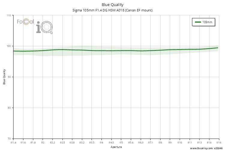 Blue Quality for Sigma 105mm F1.4 DG HSM A018 (Canon EF mount)