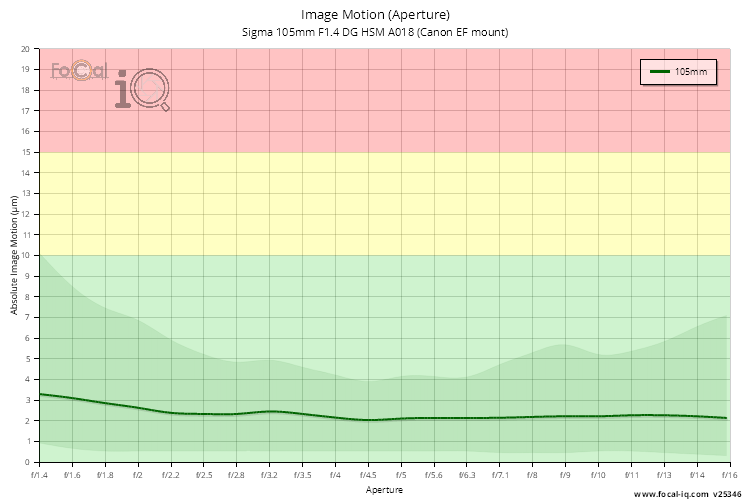 Image Motion (Aperture) for Sigma 105mm F1.4 DG HSM A018 (Canon EF mount)