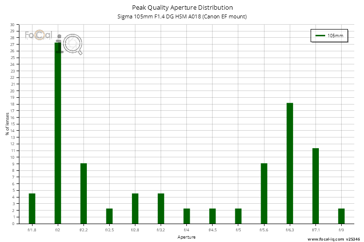 Peak Quality Aperture Distribution for Sigma 105mm F1.4 DG HSM A018 (Canon EF mount)