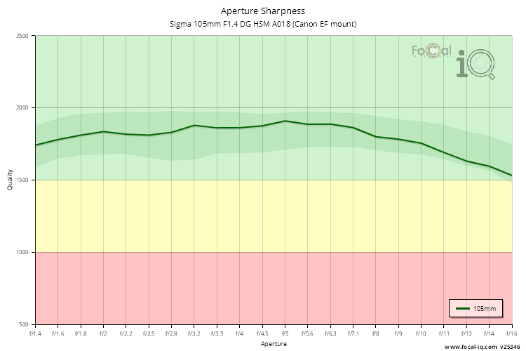 Aperture Sharpness for Sigma 105mm F1.4 DG HSM A018 (Canon EF mount)