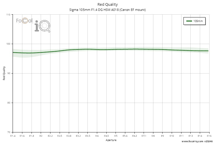 Red Quality for Sigma 105mm F1.4 DG HSM A018 (Canon EF mount)