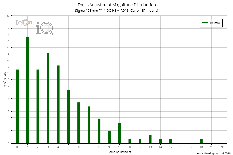 Focus Adjustment Magnitude Distribution for Sigma 105mm F1.4 DG HSM A018 (Canon EF mount)