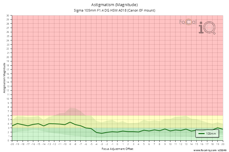 Astigmatism (Magnitude) for Sigma 105mm F1.4 DG HSM A018 (Canon EF mount)